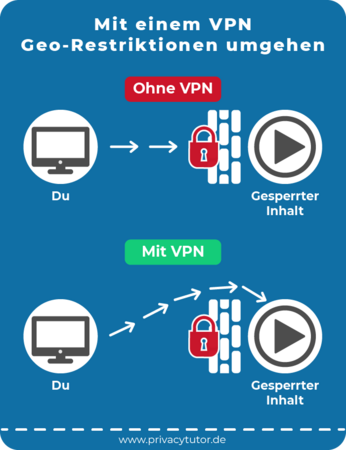 Bild "Wie funktioniert eine VPN"