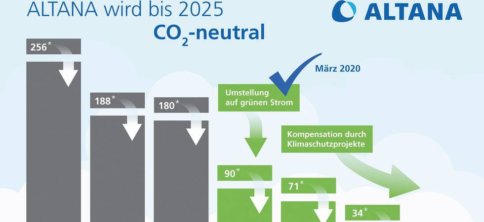 ALTANA will bis zum Jahr 2025 CO2 neutral werden